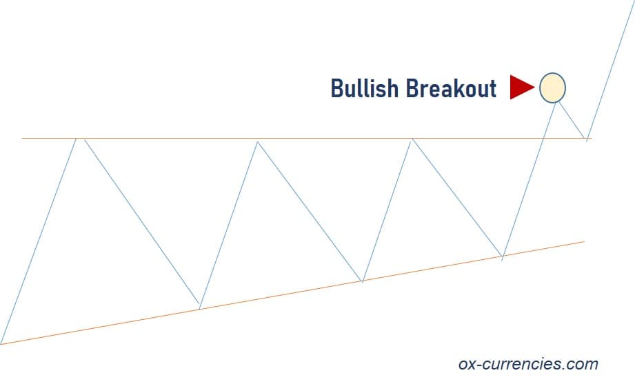 Bullish Breakout